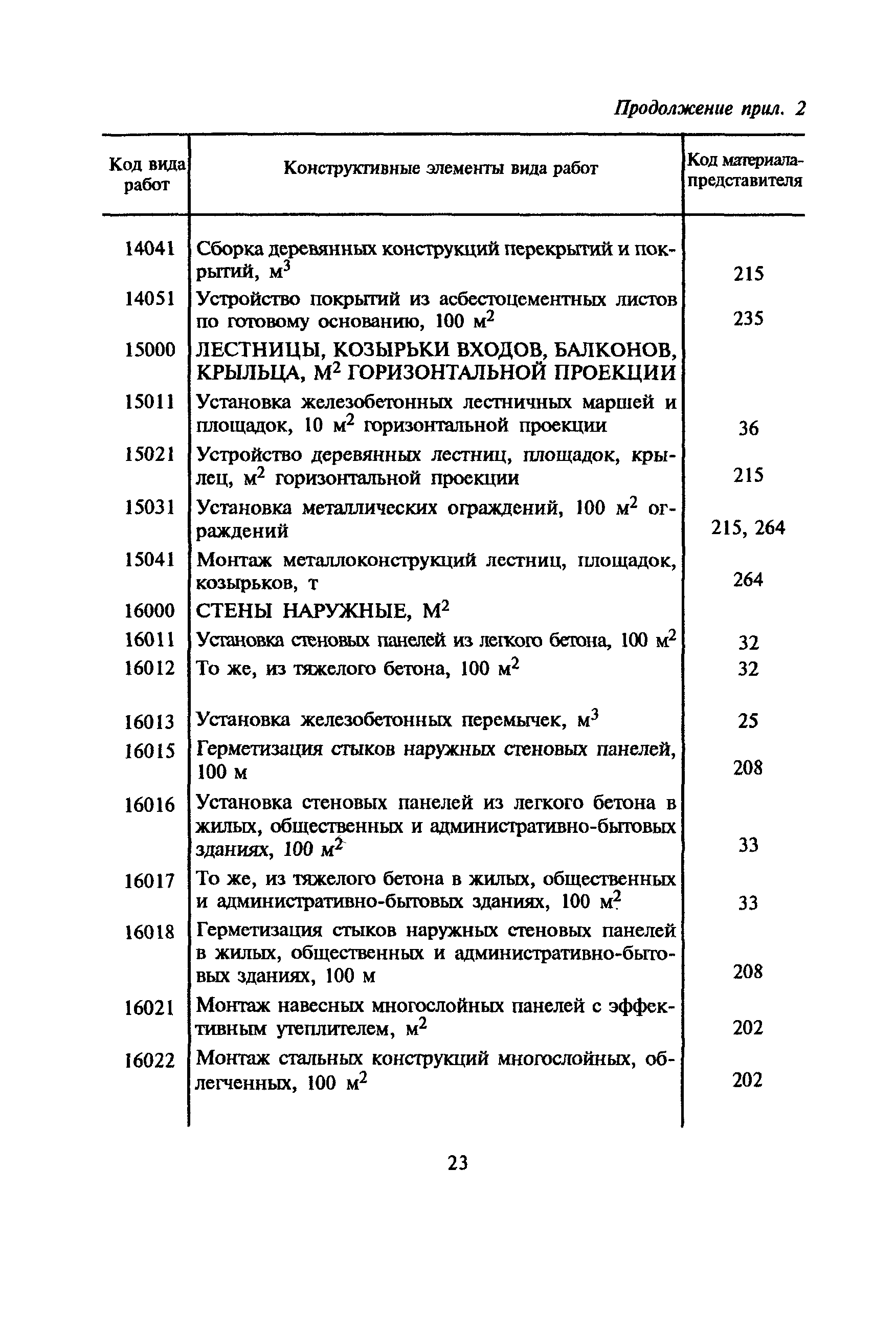 МДС 81-10.2000