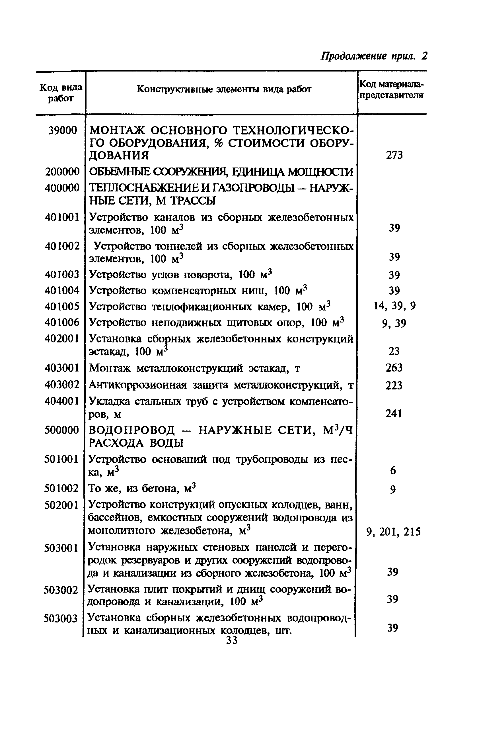 МДС 81-10.2000