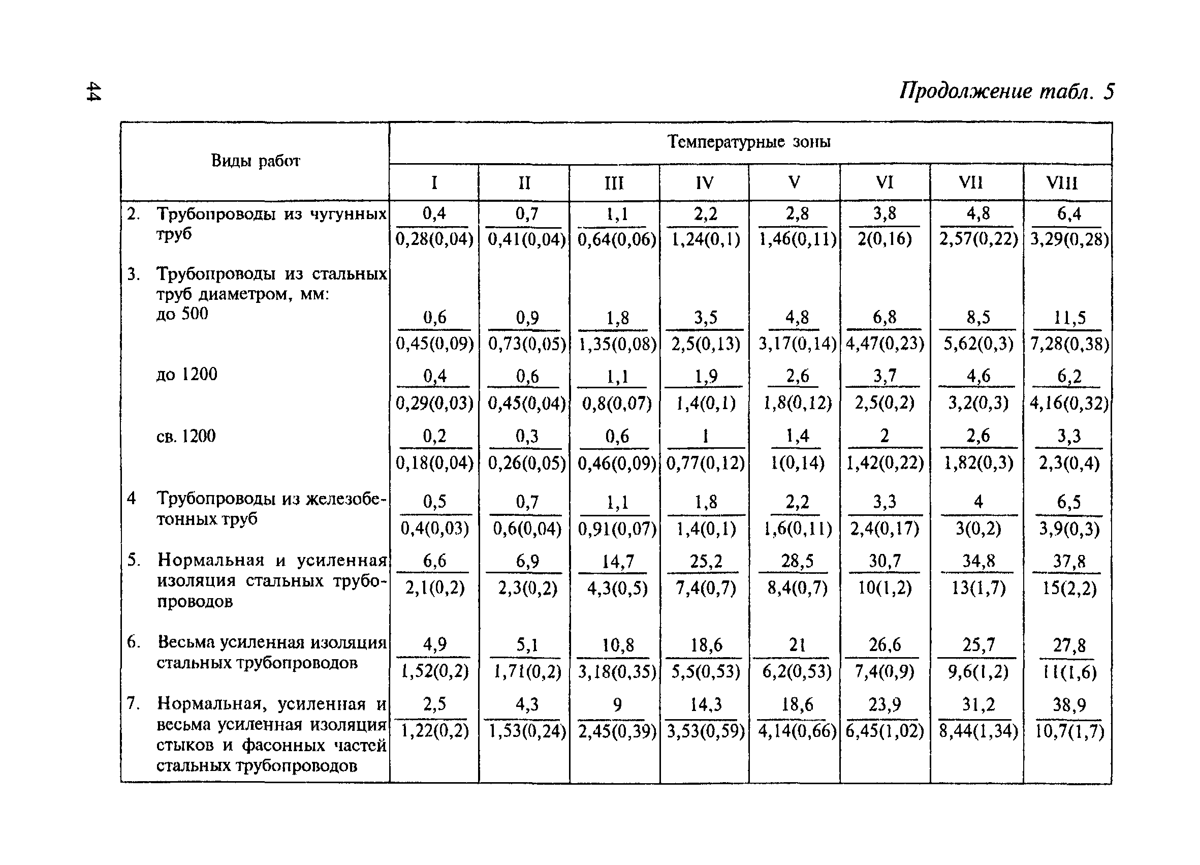 СНиП 4.07-91