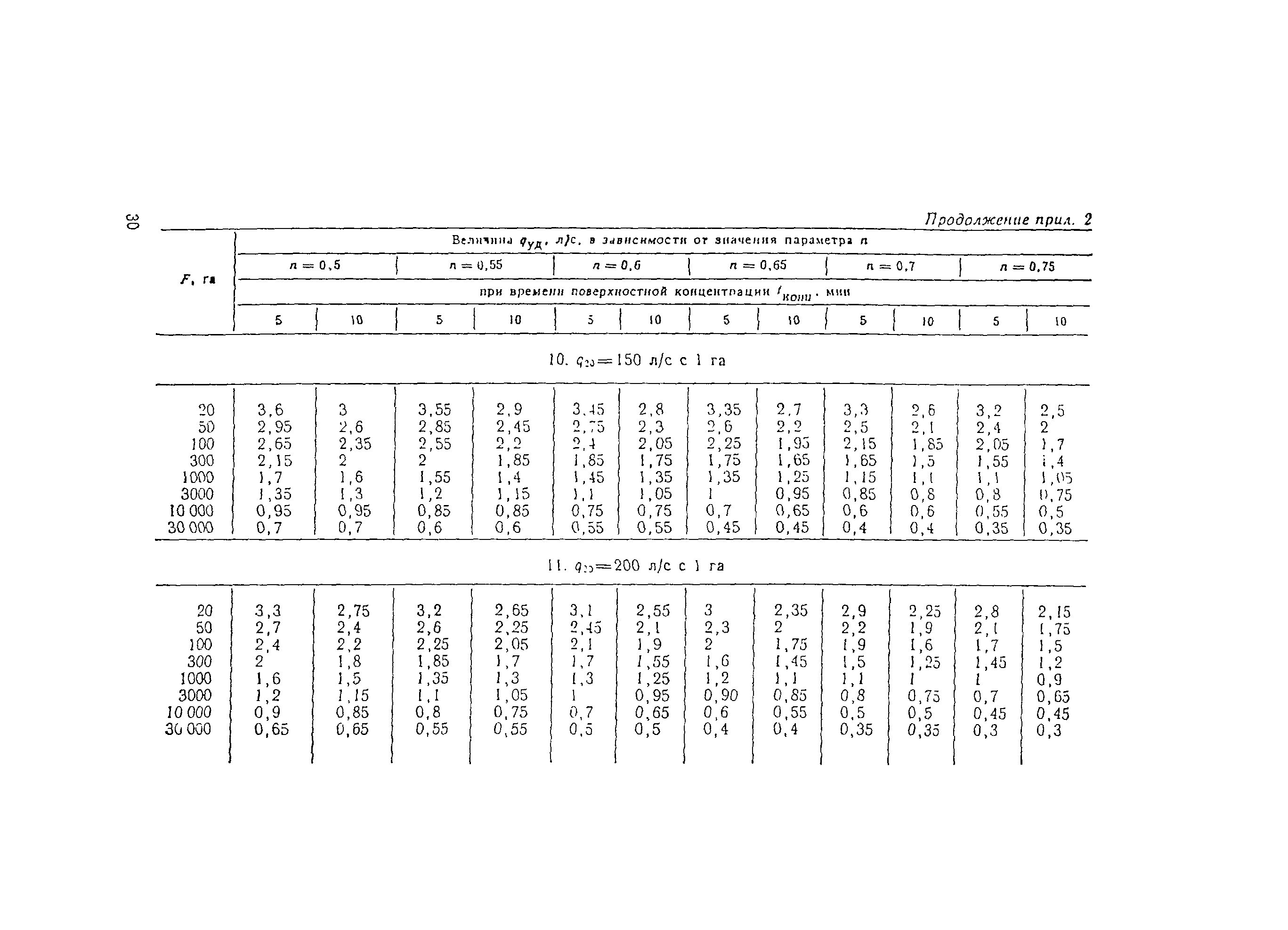 СН 496-77