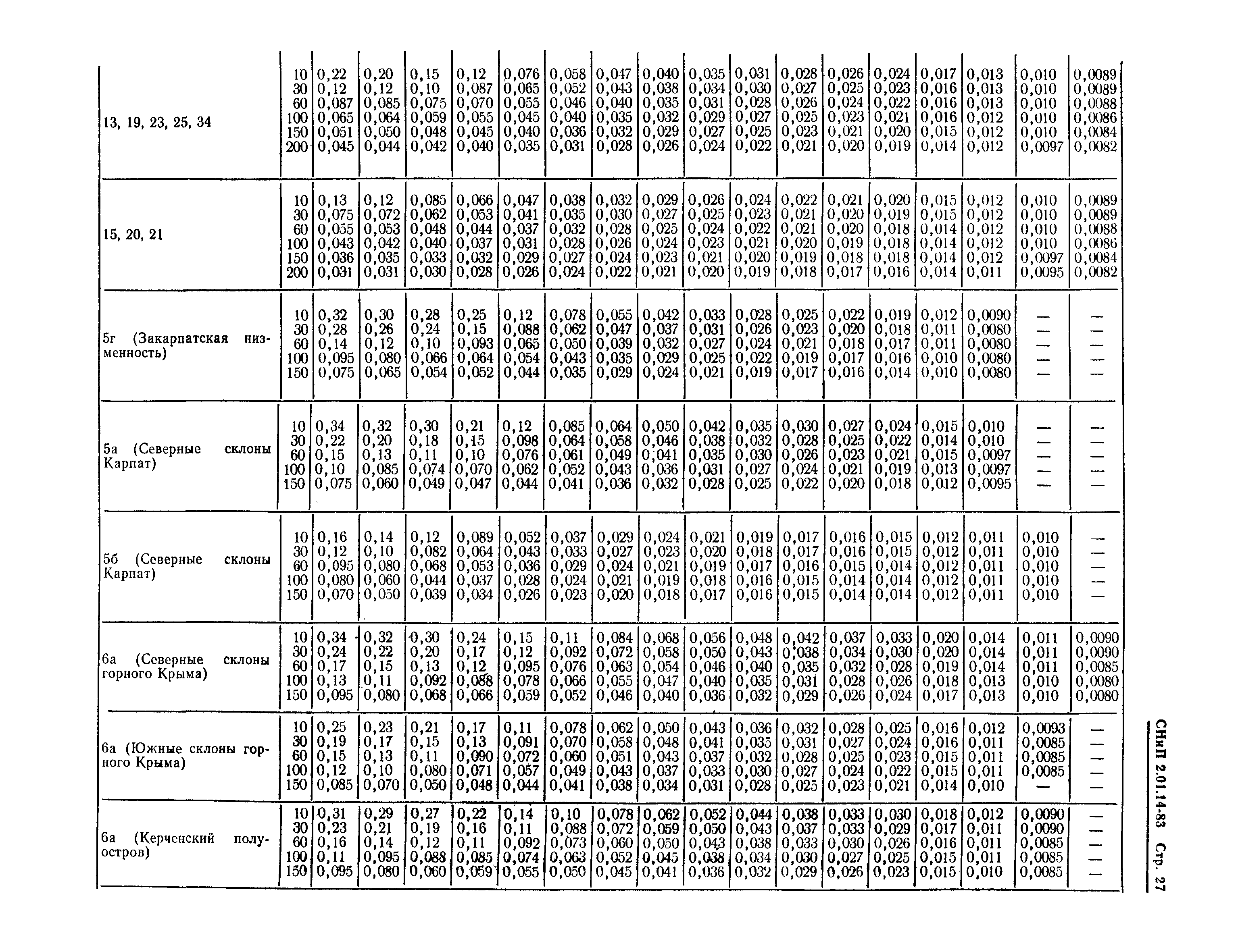 СНиП 2.01.14-83