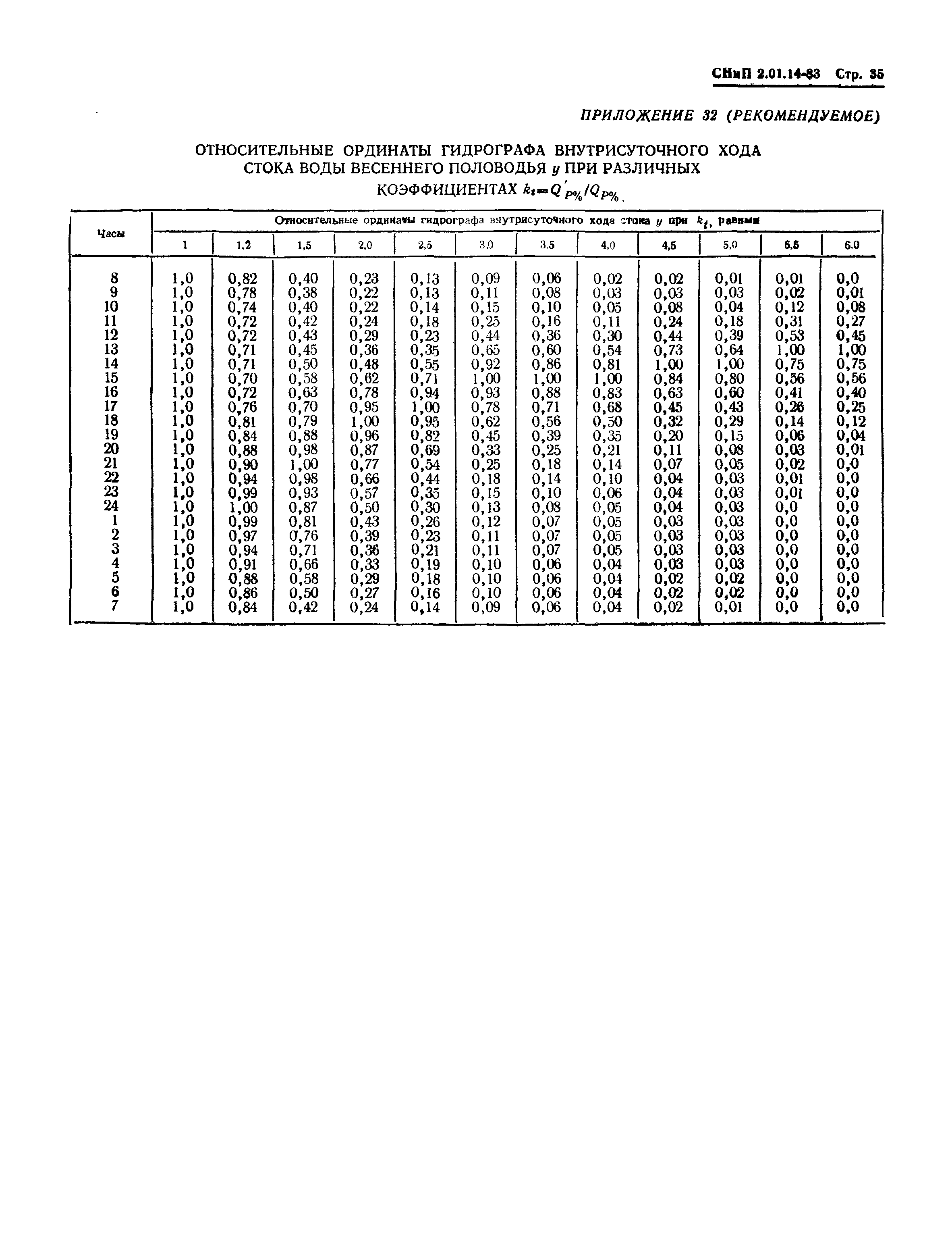 СНиП 2.01.14-83