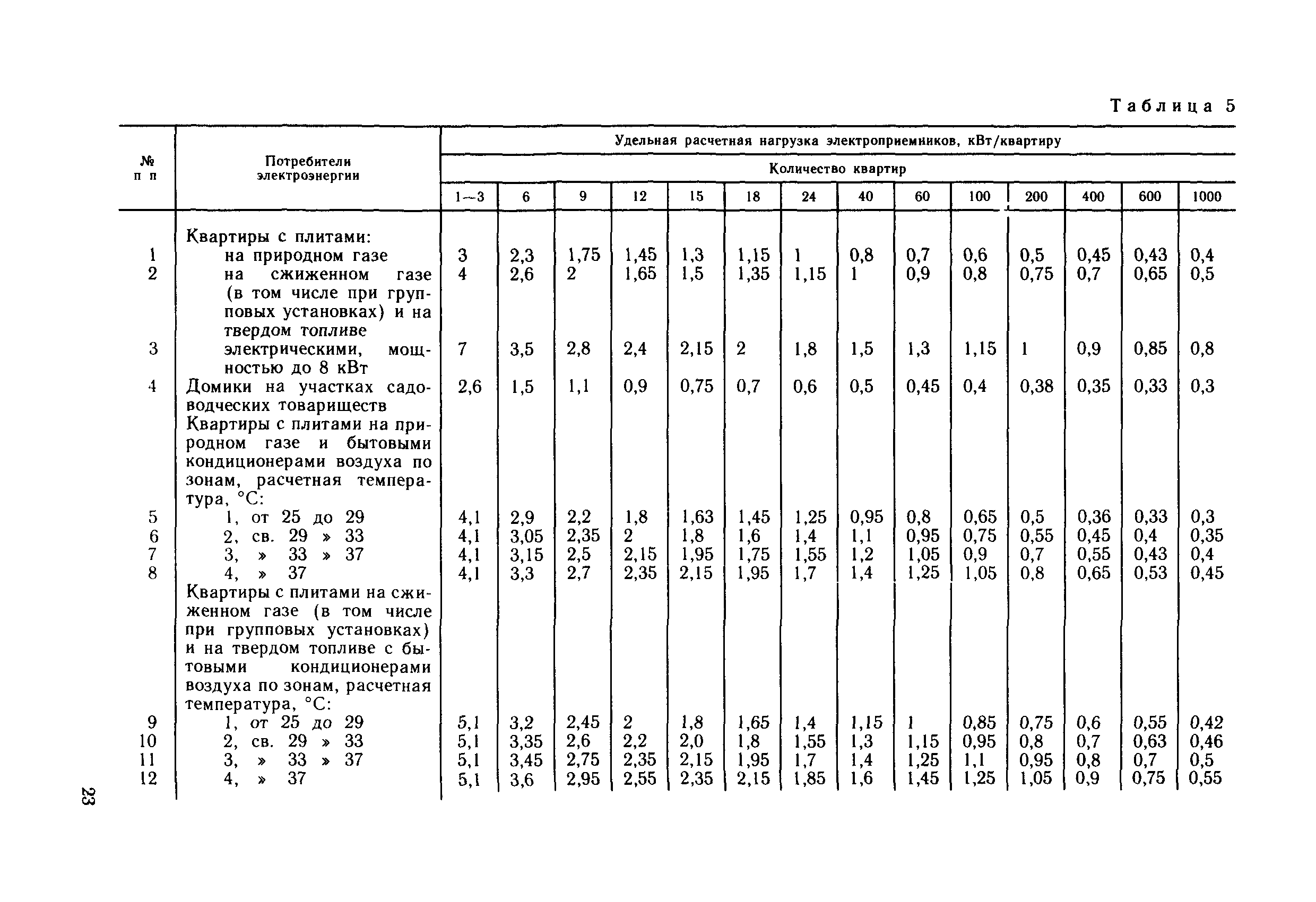 ВСН 59-88