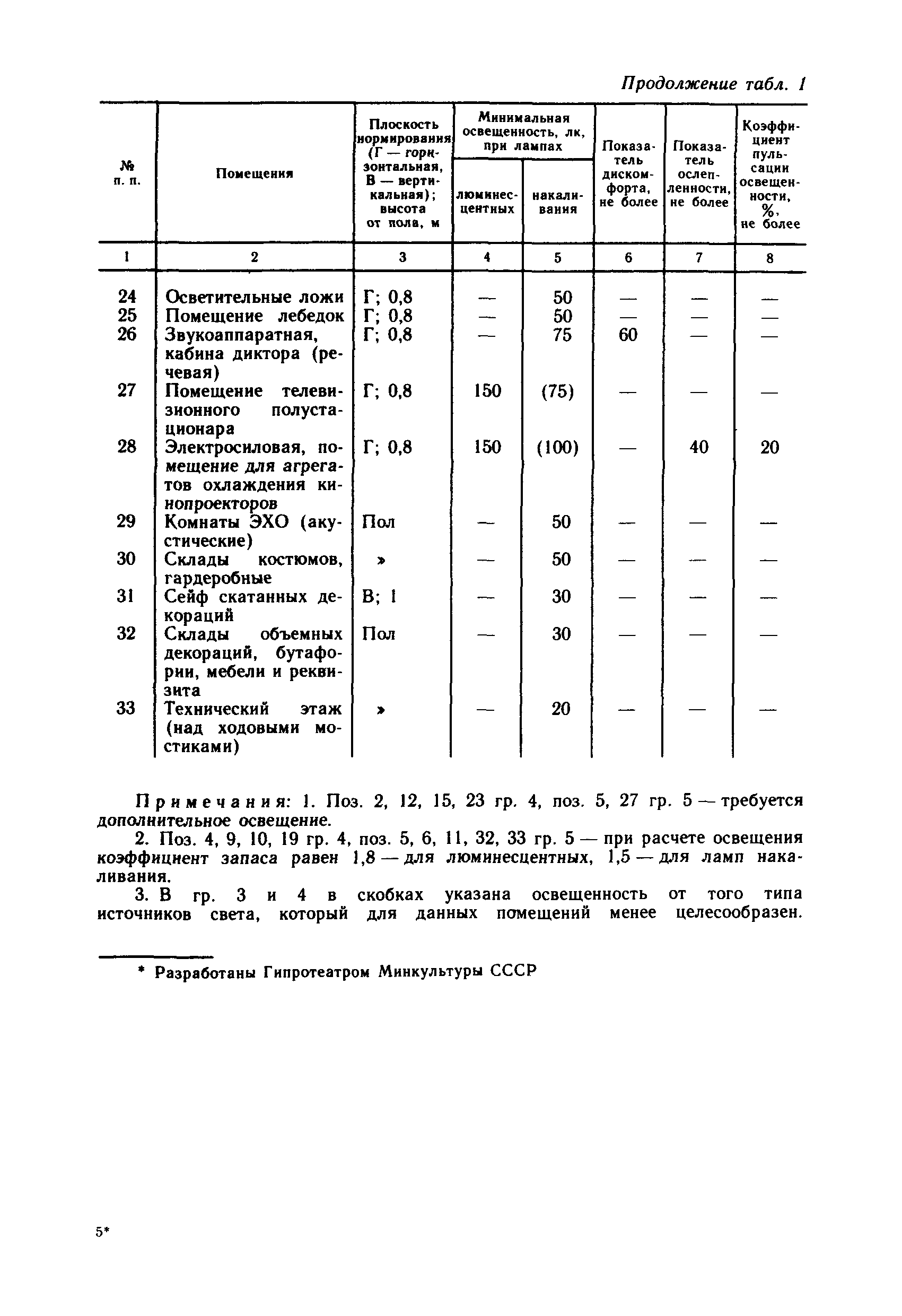 ВСН 59-88