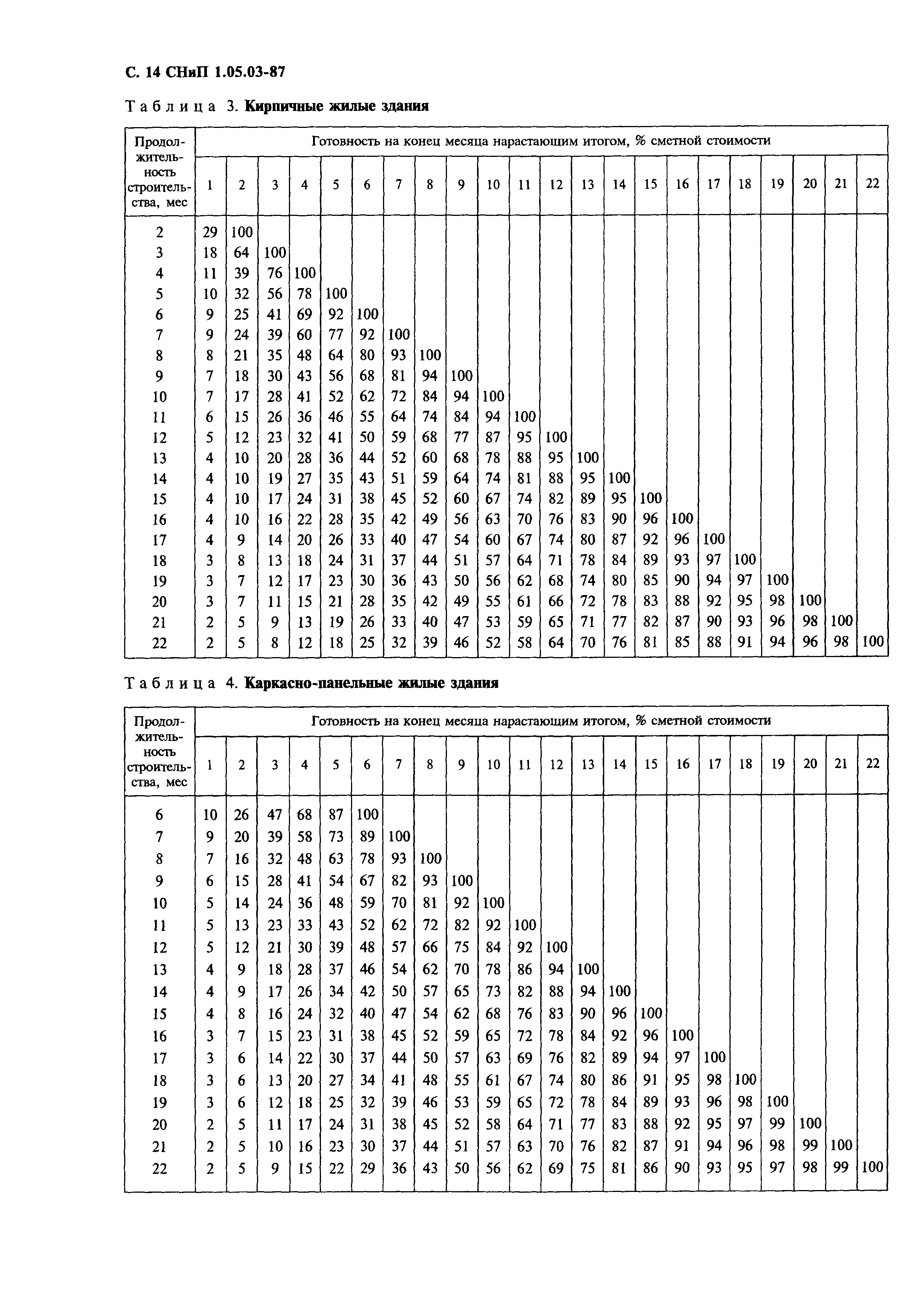 СНиП 1.05.03-87