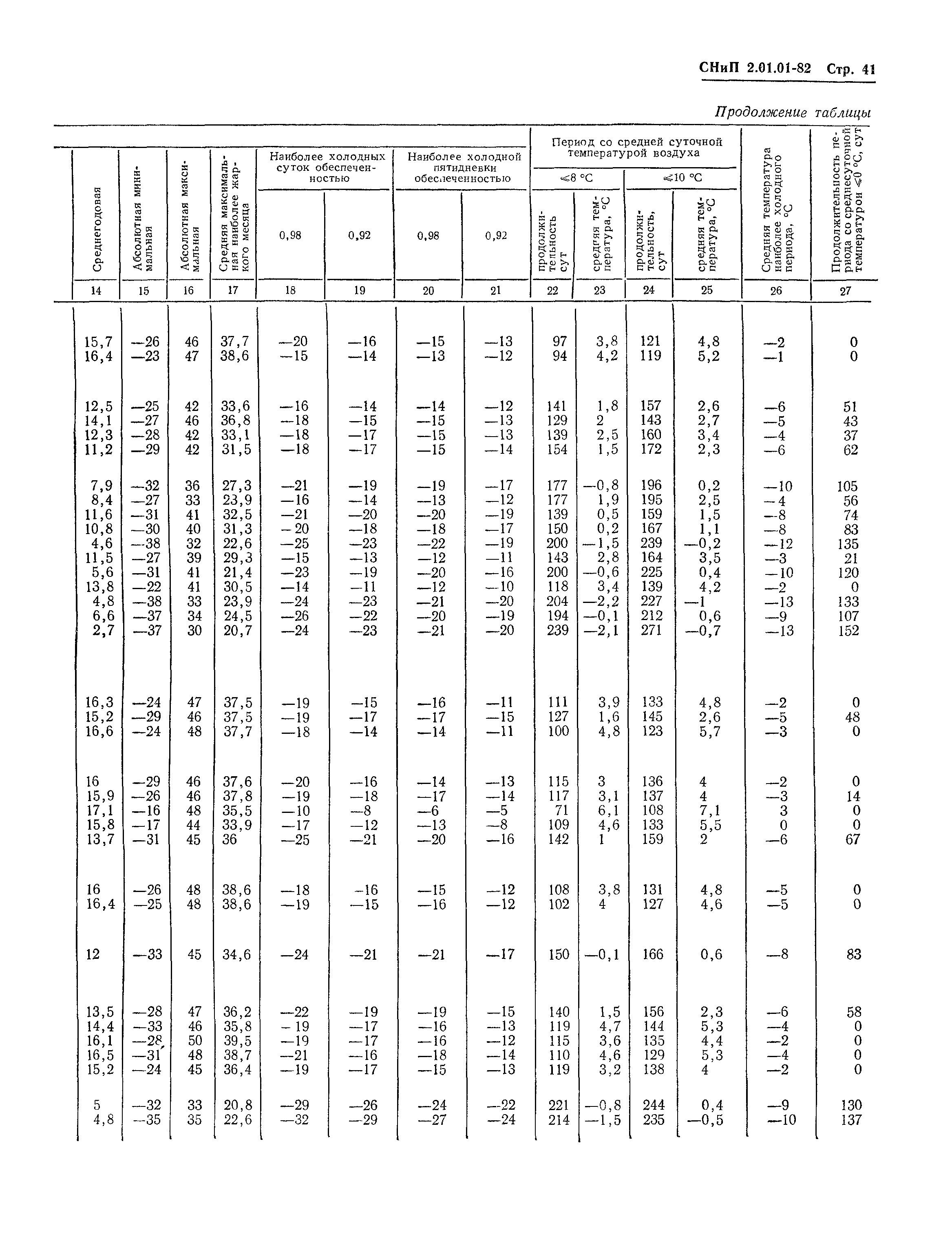 СНиП 2.01.01-82