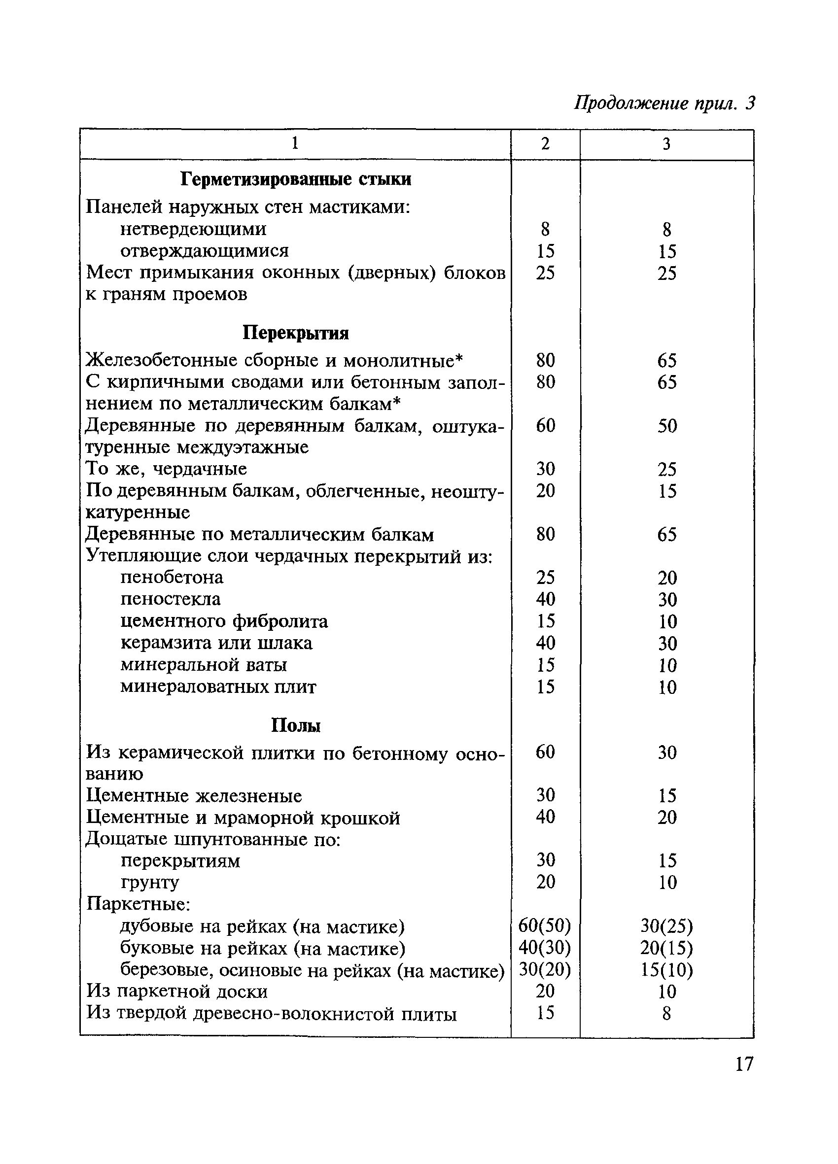 ВСН 58-88(р)