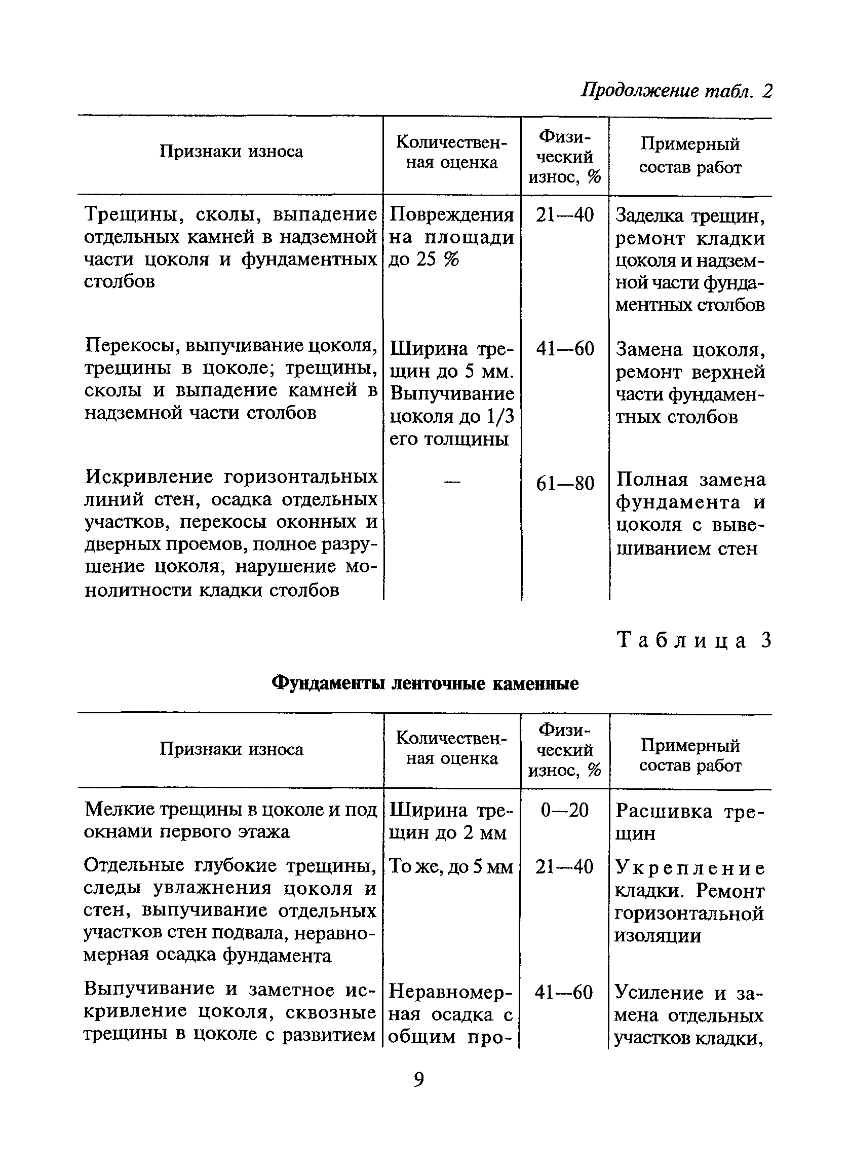 ВСН 53-86(р)