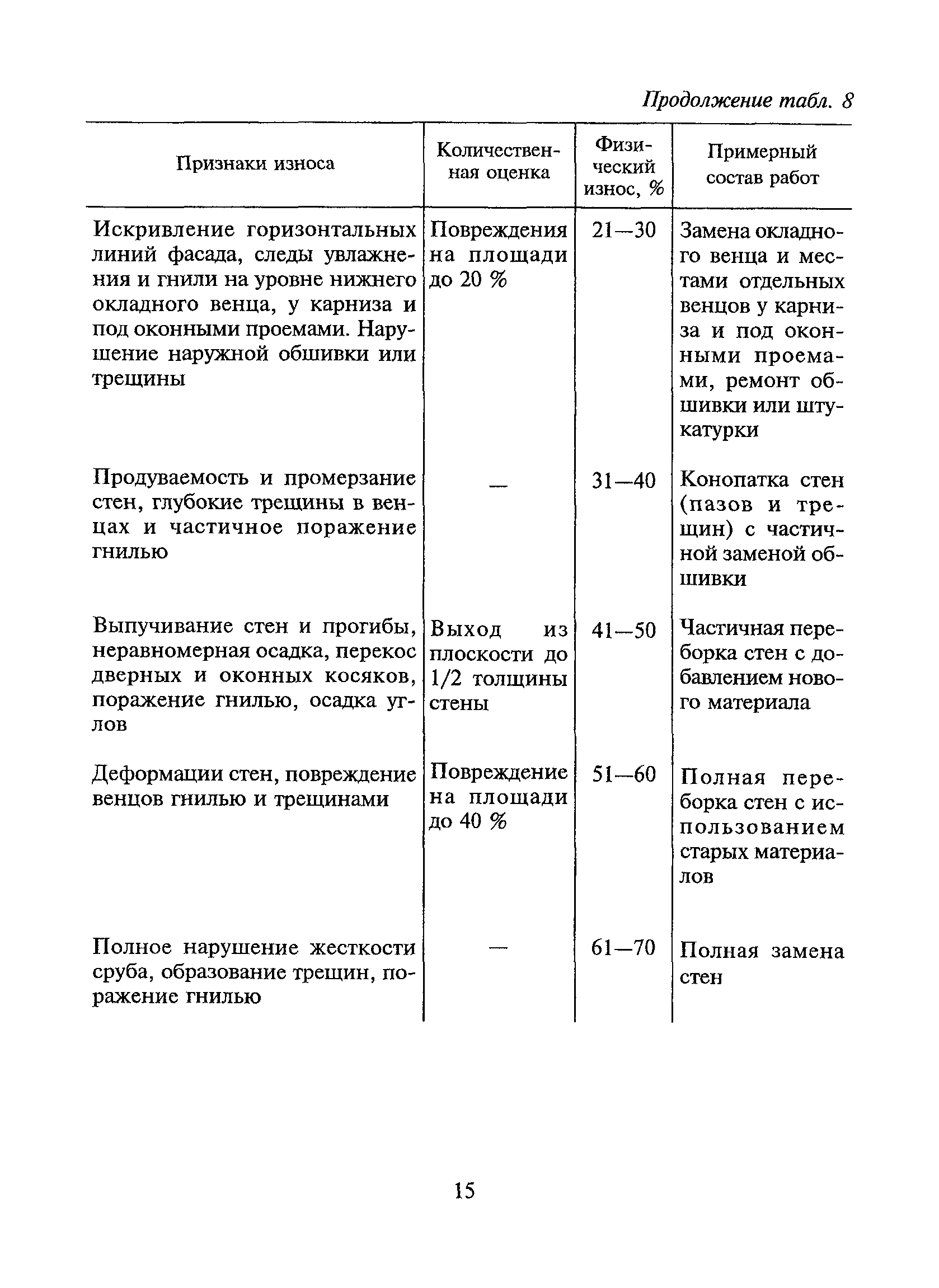 определение физического износа мебели