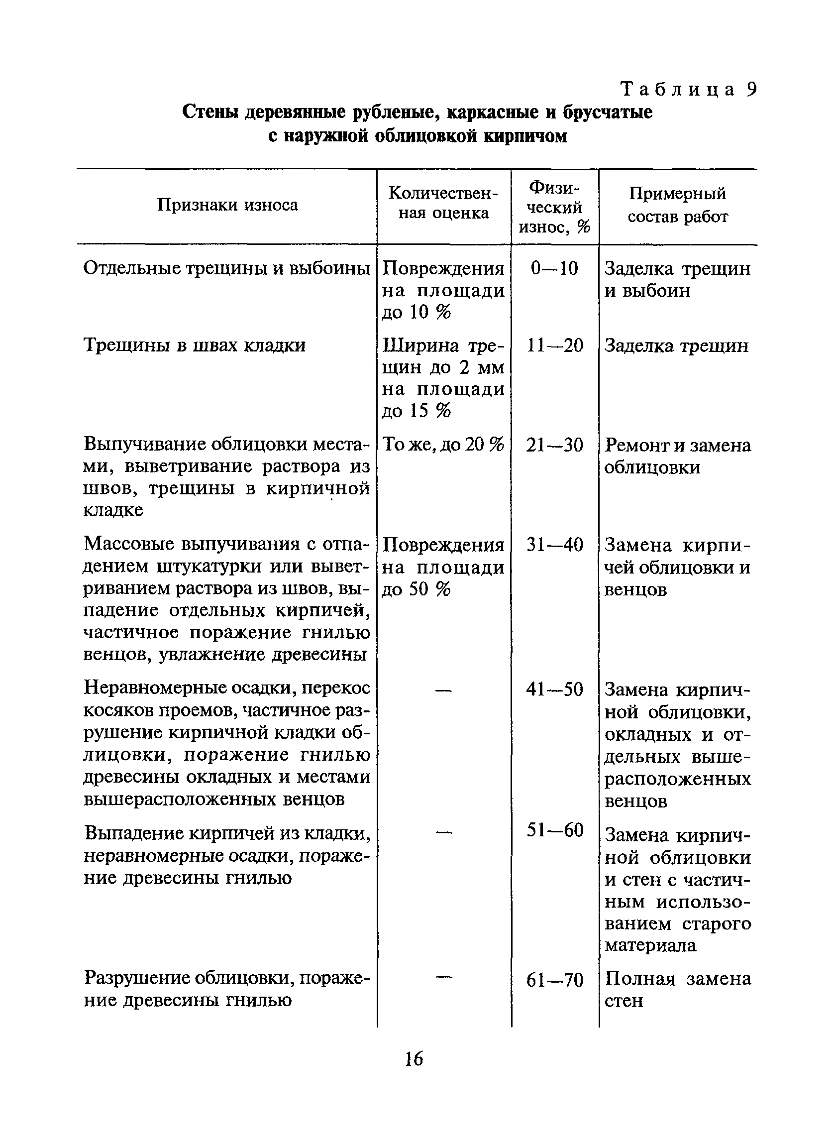 ВСН 53-86(р)