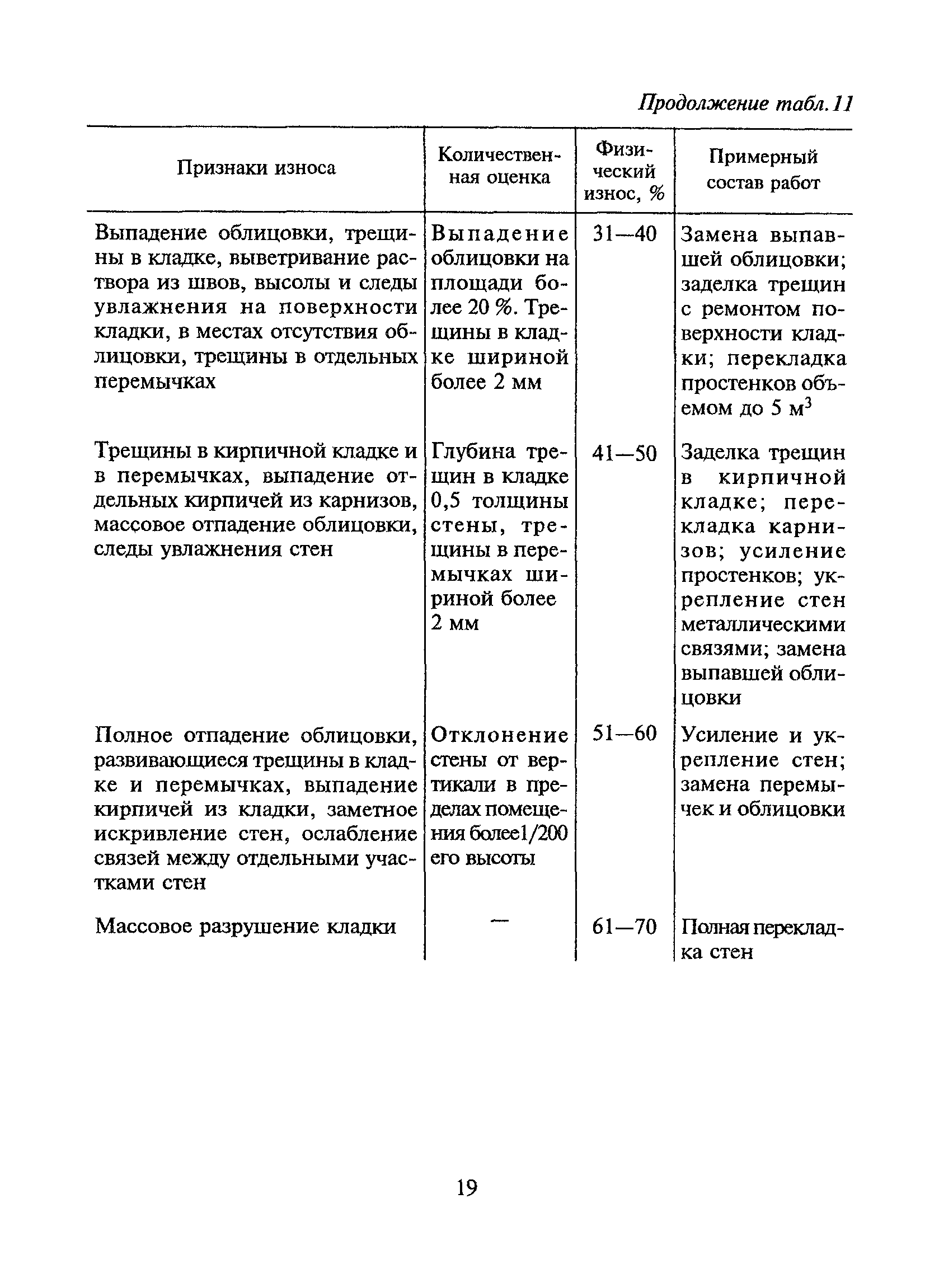 ВСН 53-86(р)