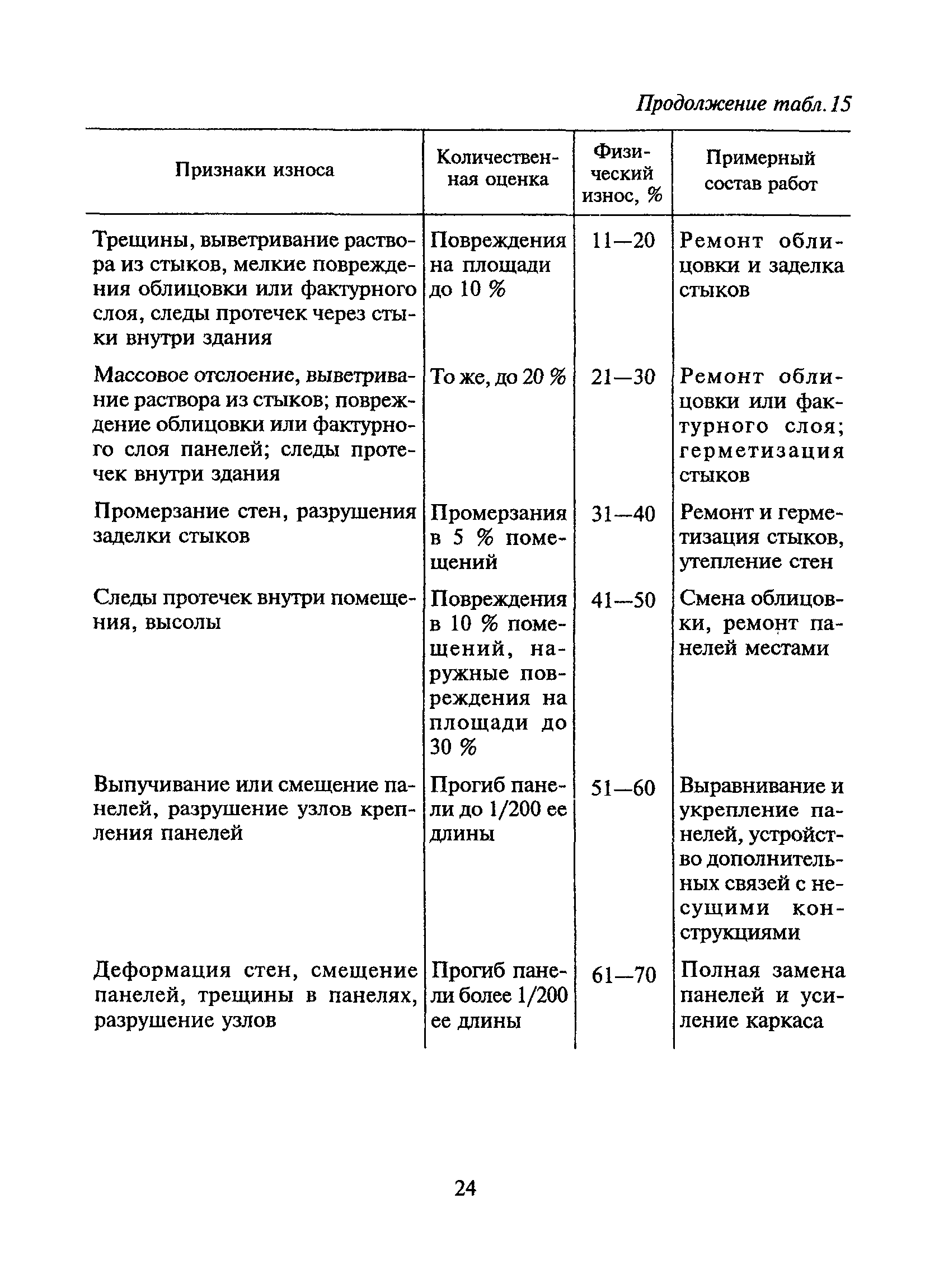 ВСН 53-86(р)