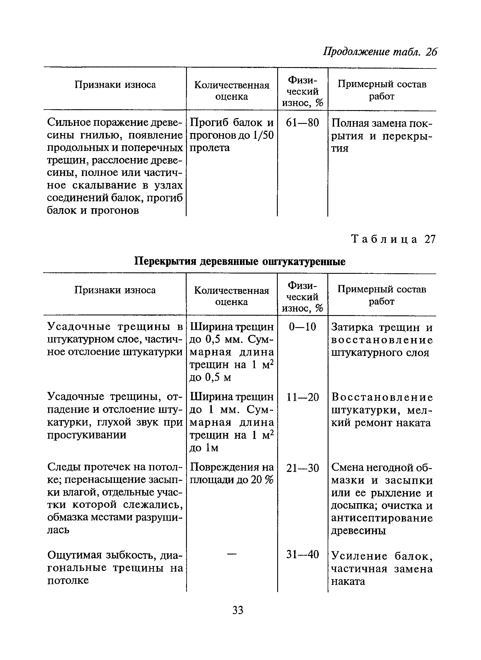 ВСН 53-86(р)