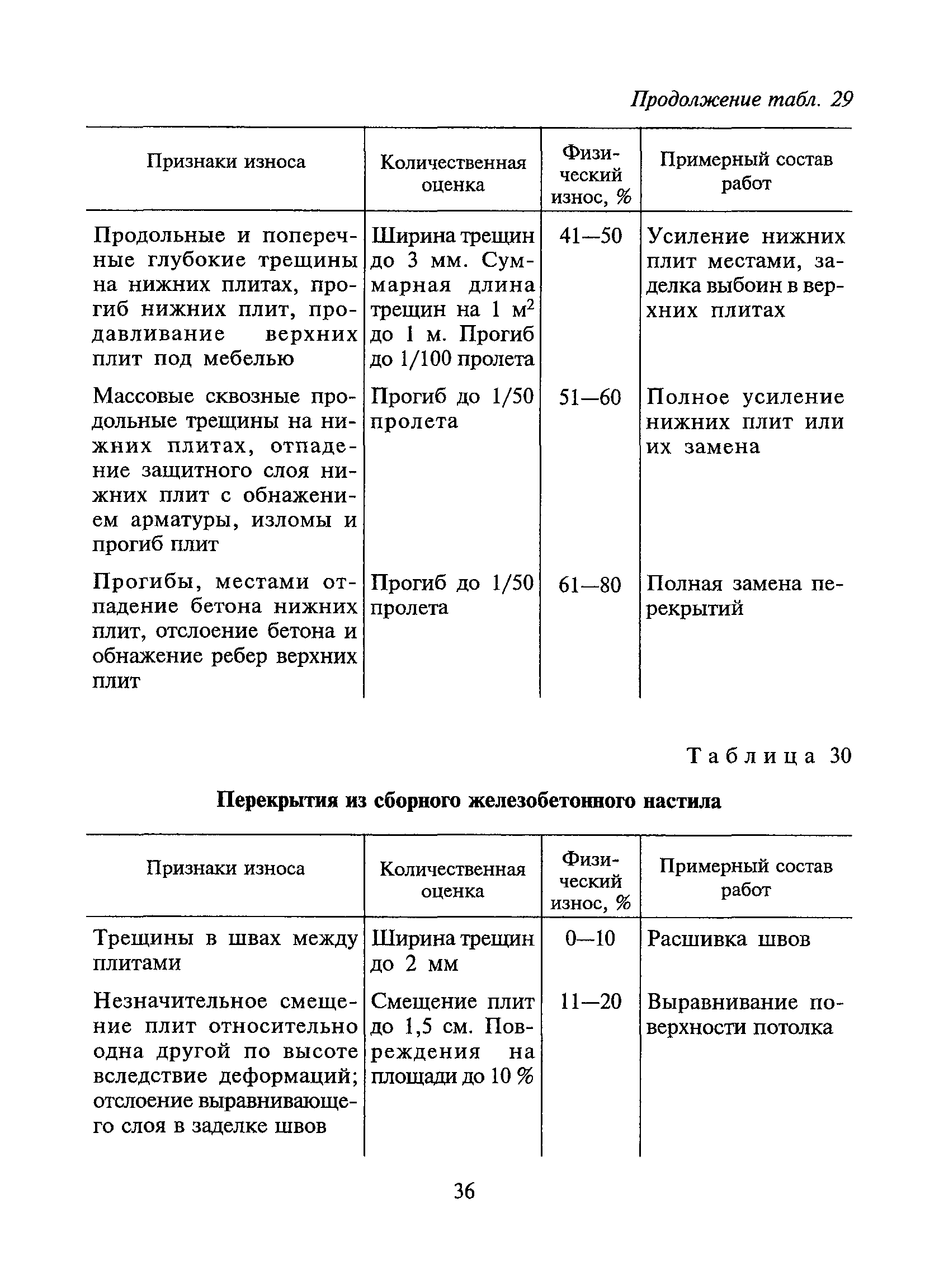 ВСН 53-86(р)