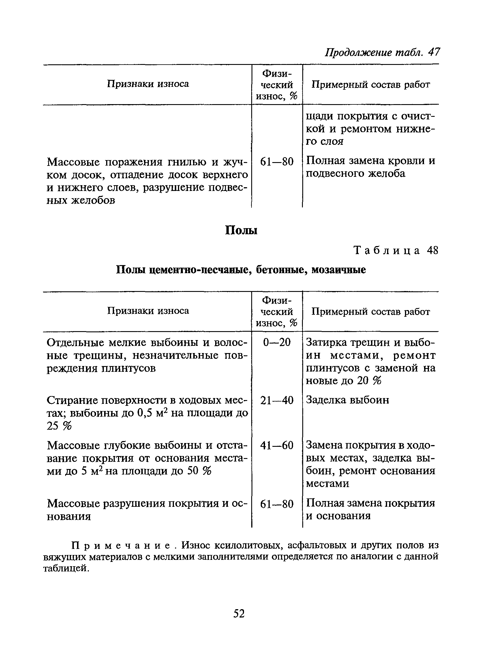 определение физического износа мебели