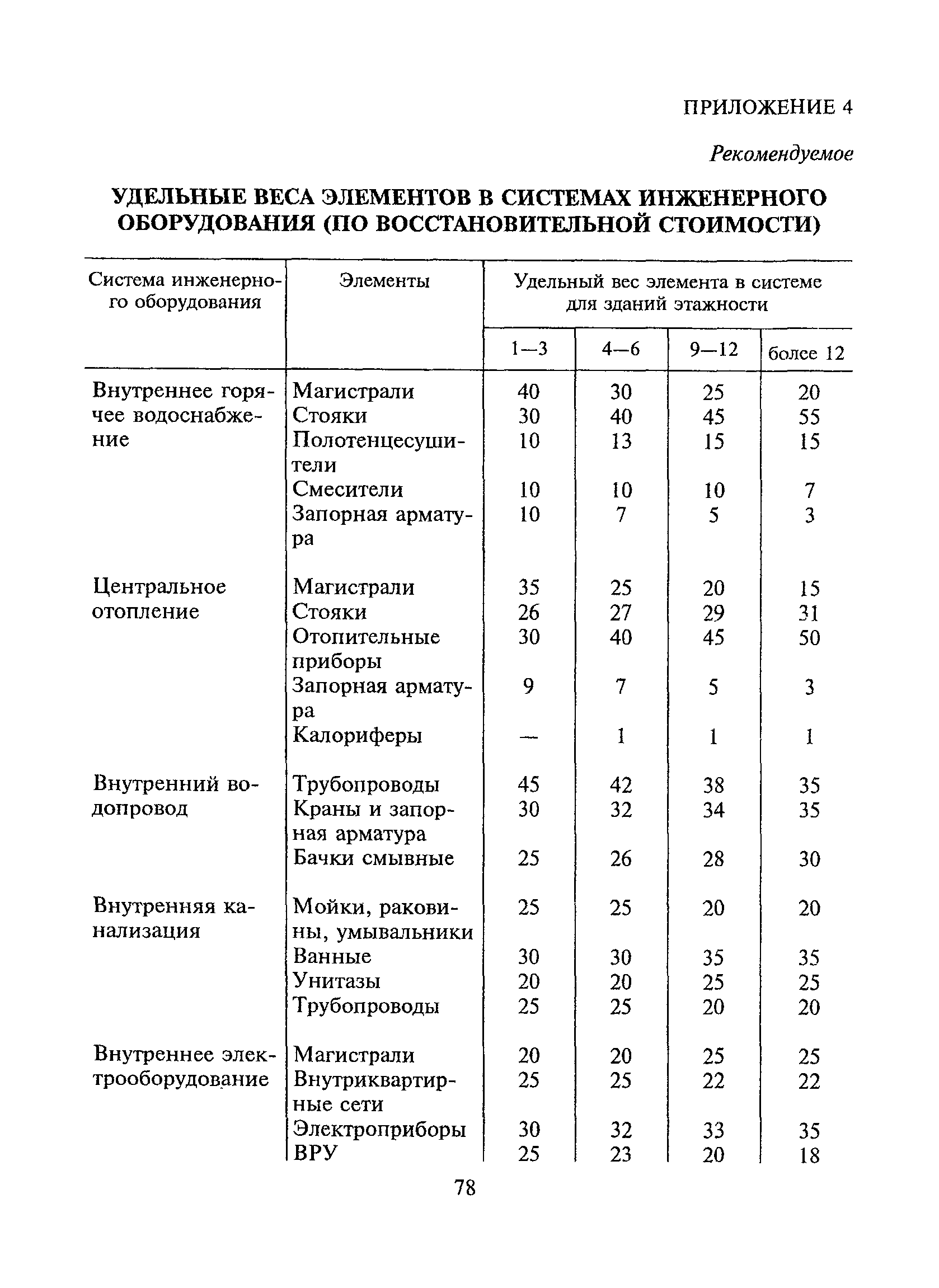 ВСН 53-86(р)