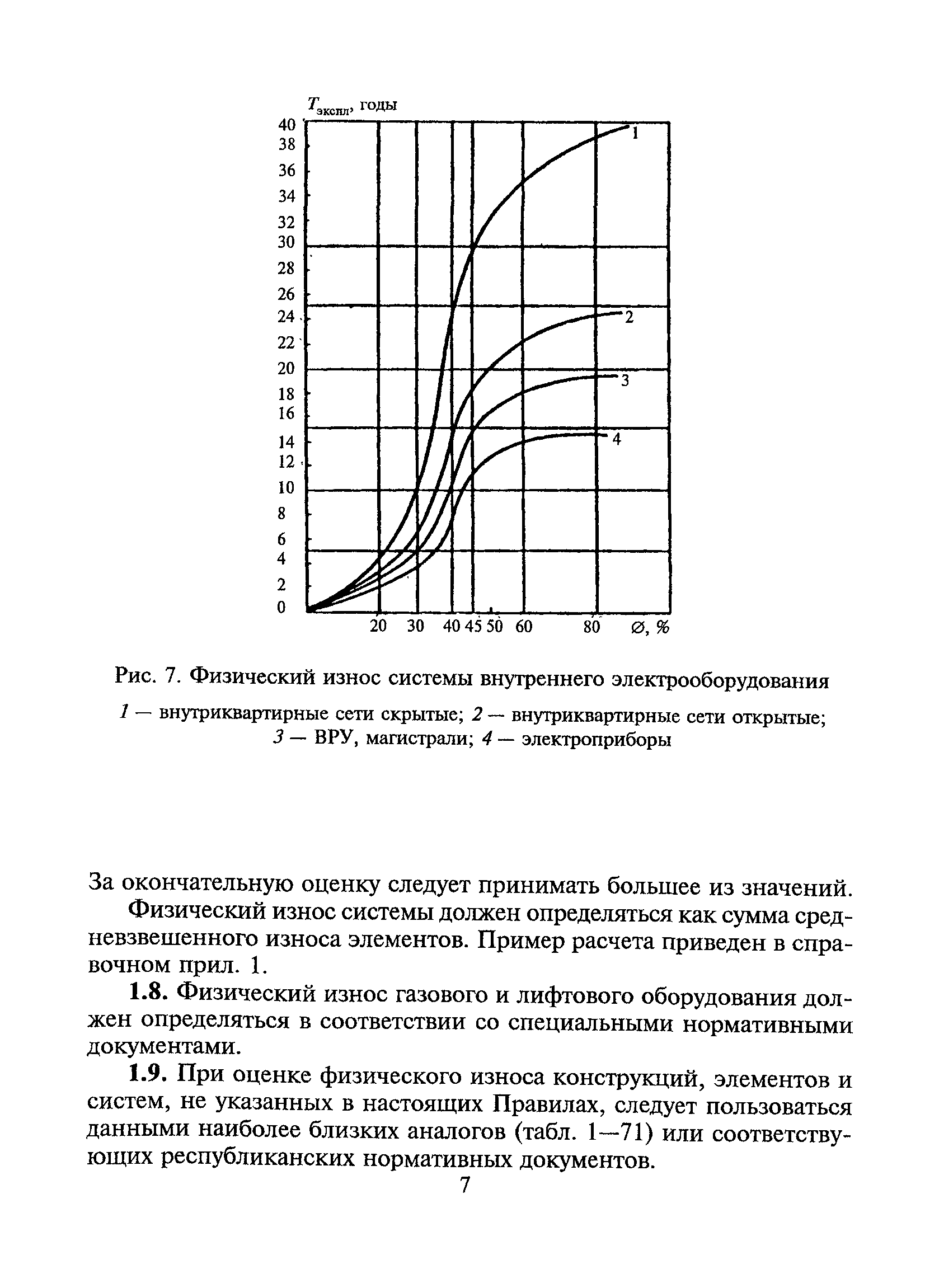 Физический износ системы внутреннего водопровода