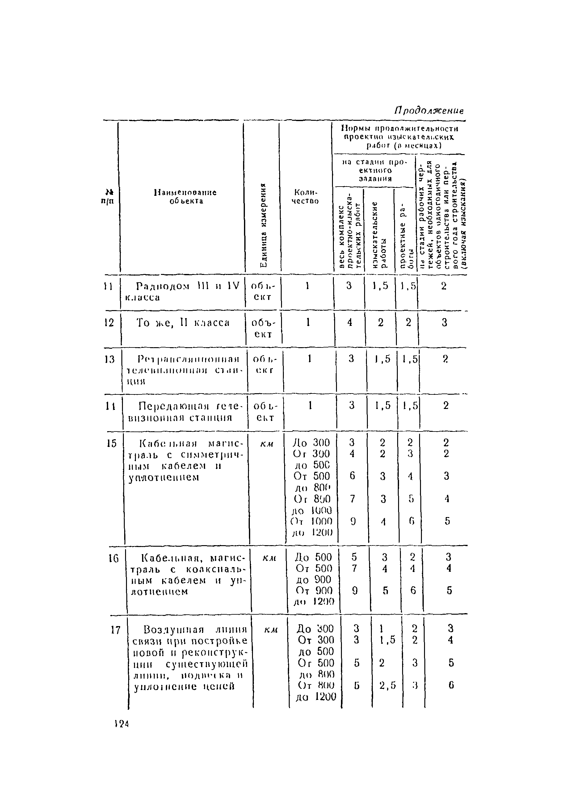 СН 283-64