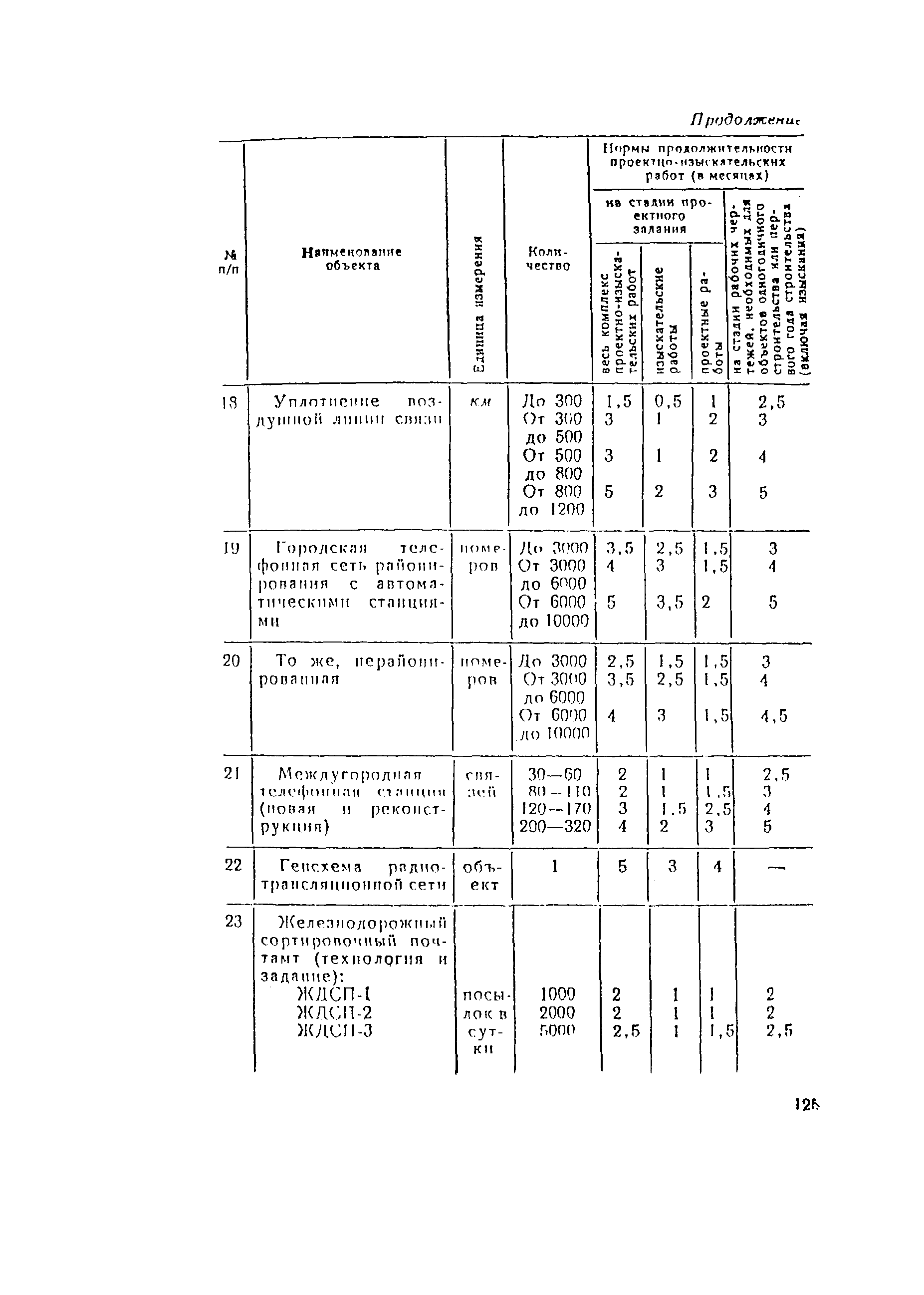 СН 283-64