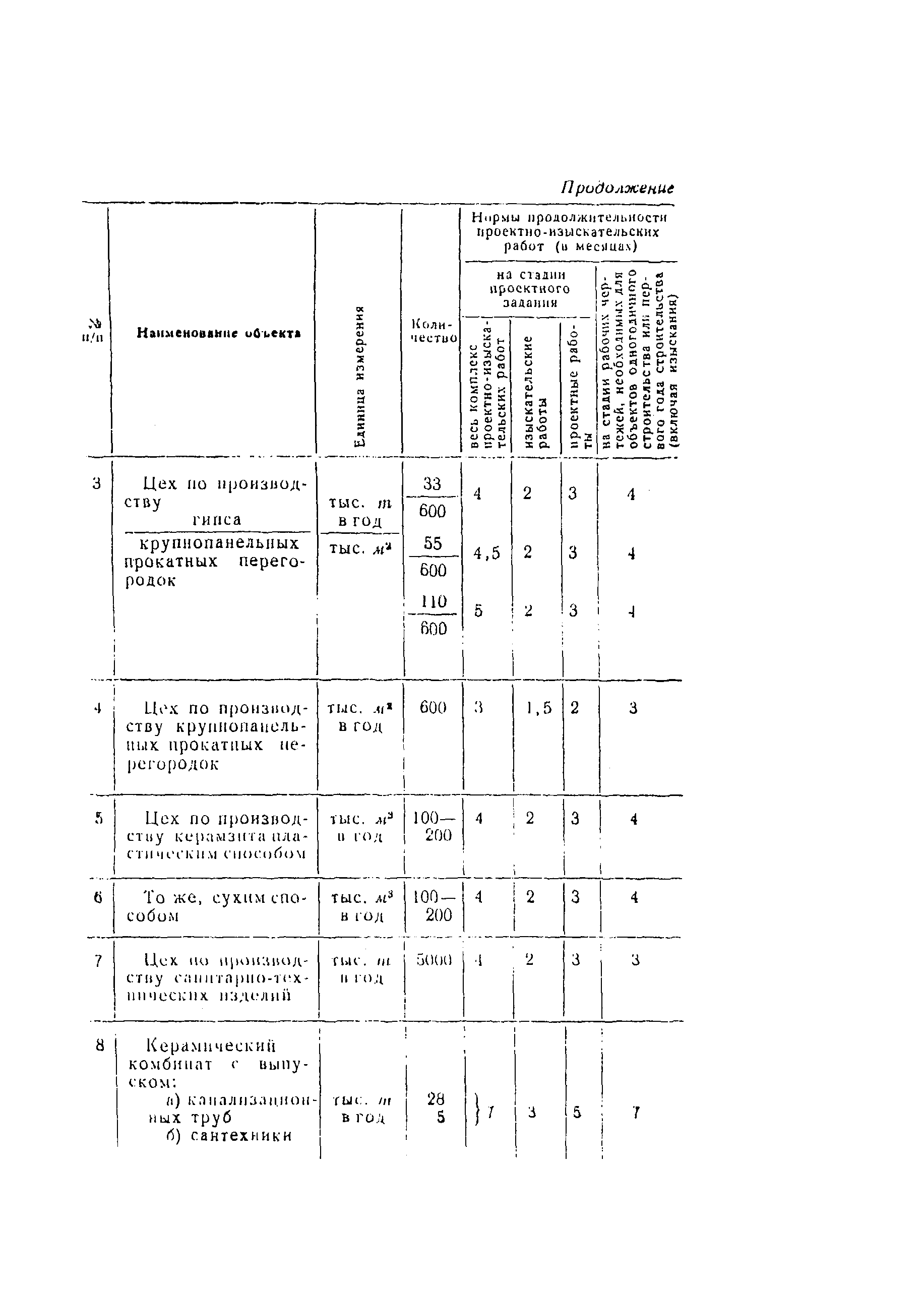 СН 283-64