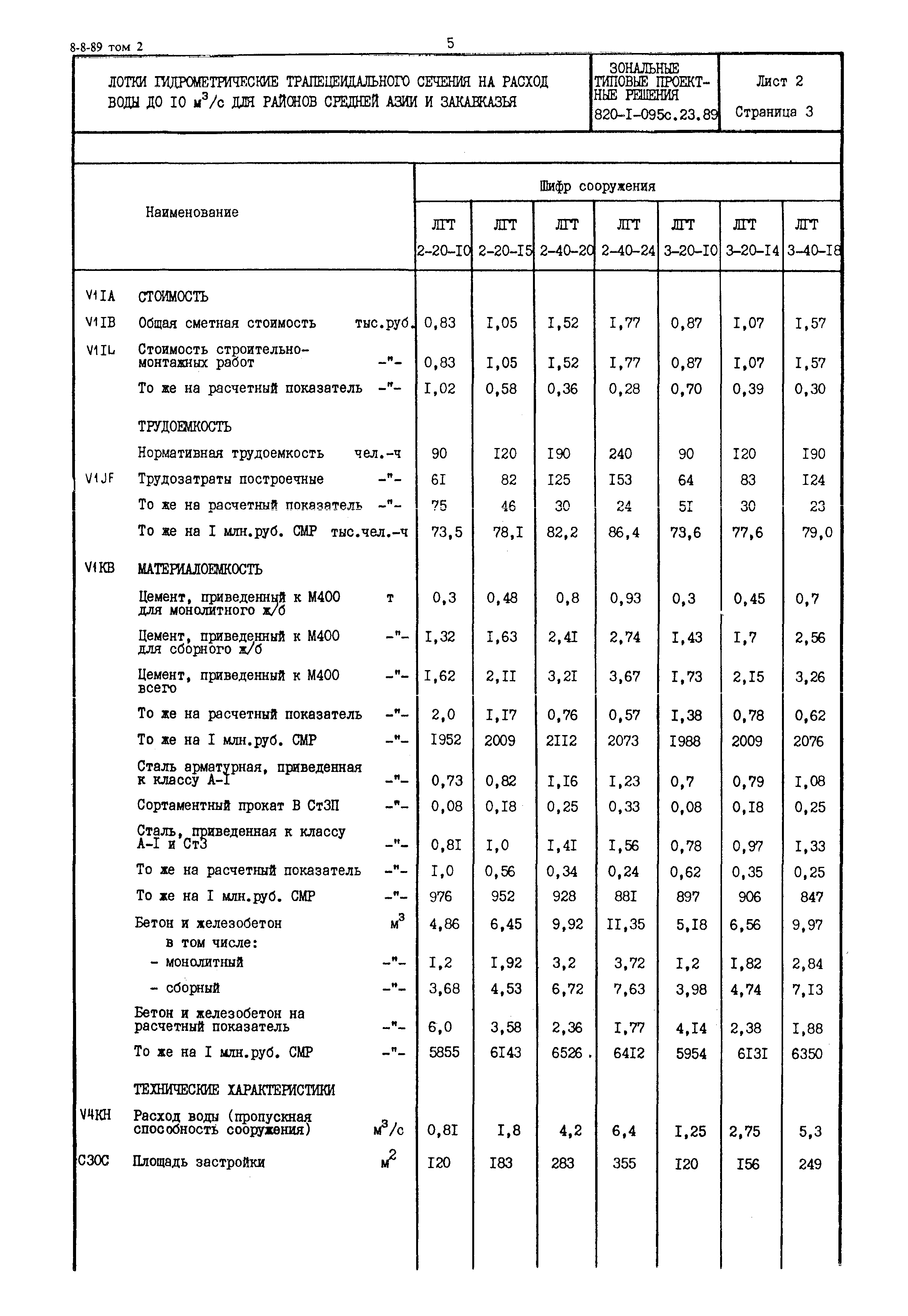 Типовые проектные решения 820-1-095с.23.89