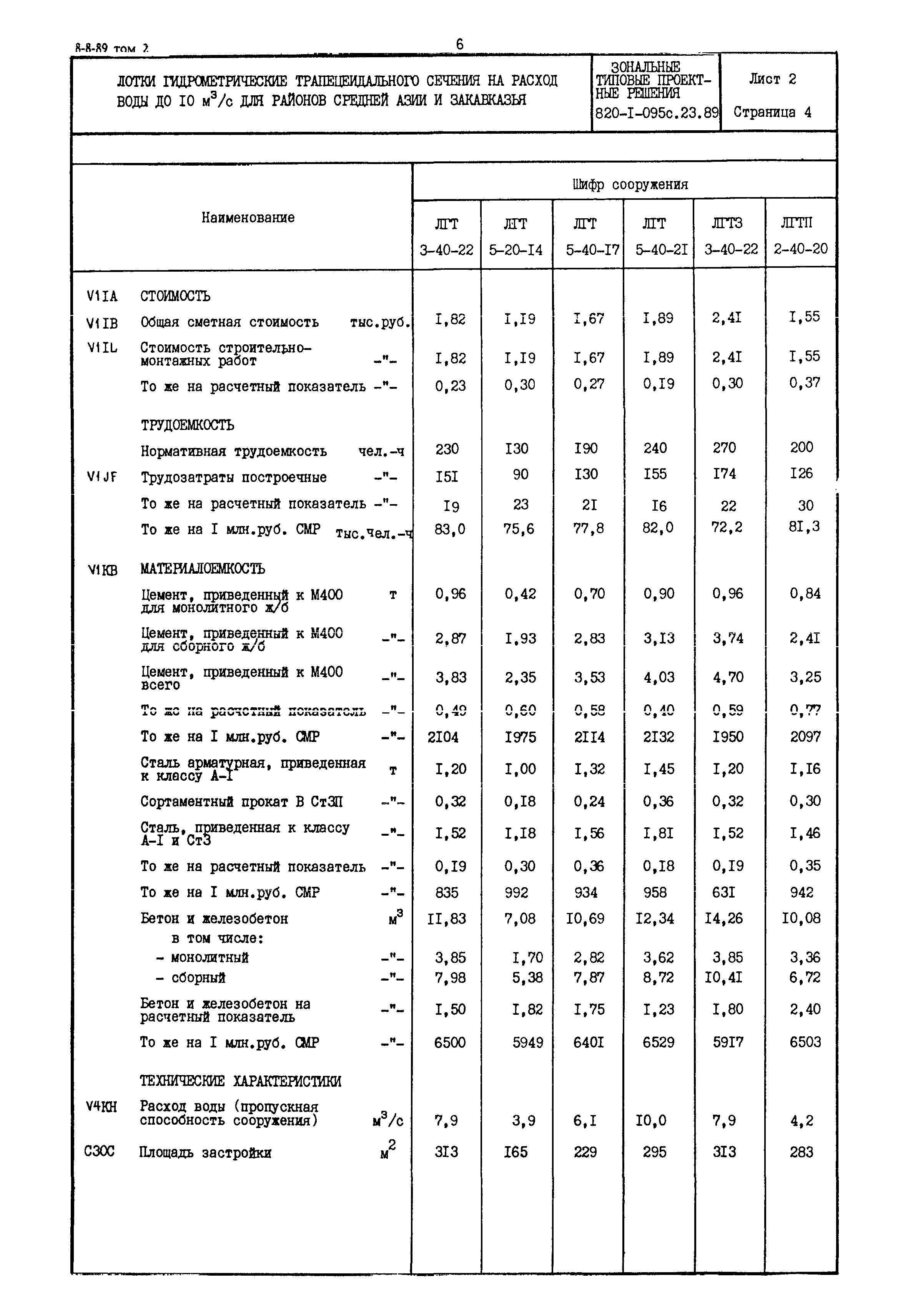 Типовые проектные решения 820-1-095с.23.89