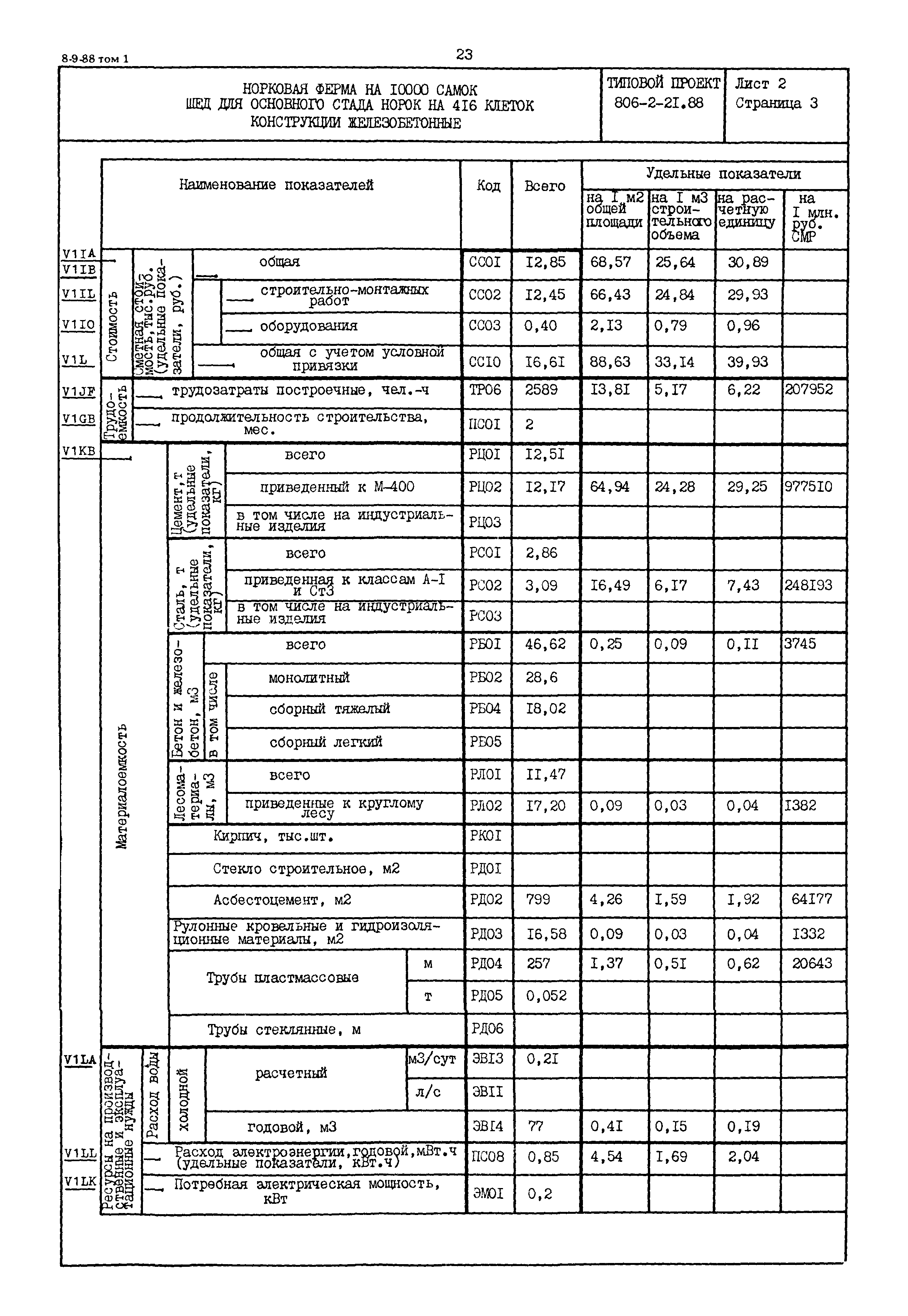 Типовой проект 806-2-21.88