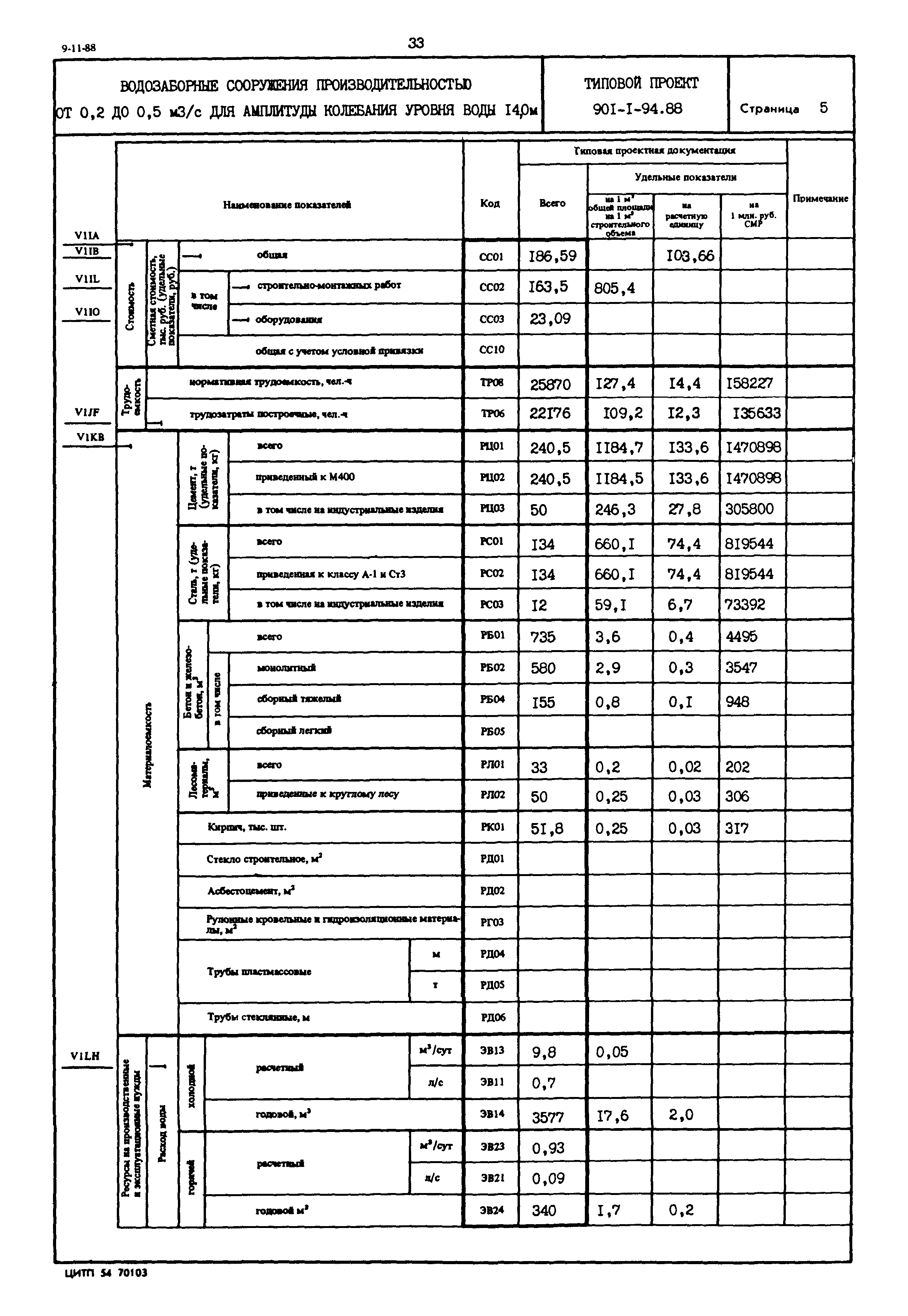 Типовой проект 901-1-94.88