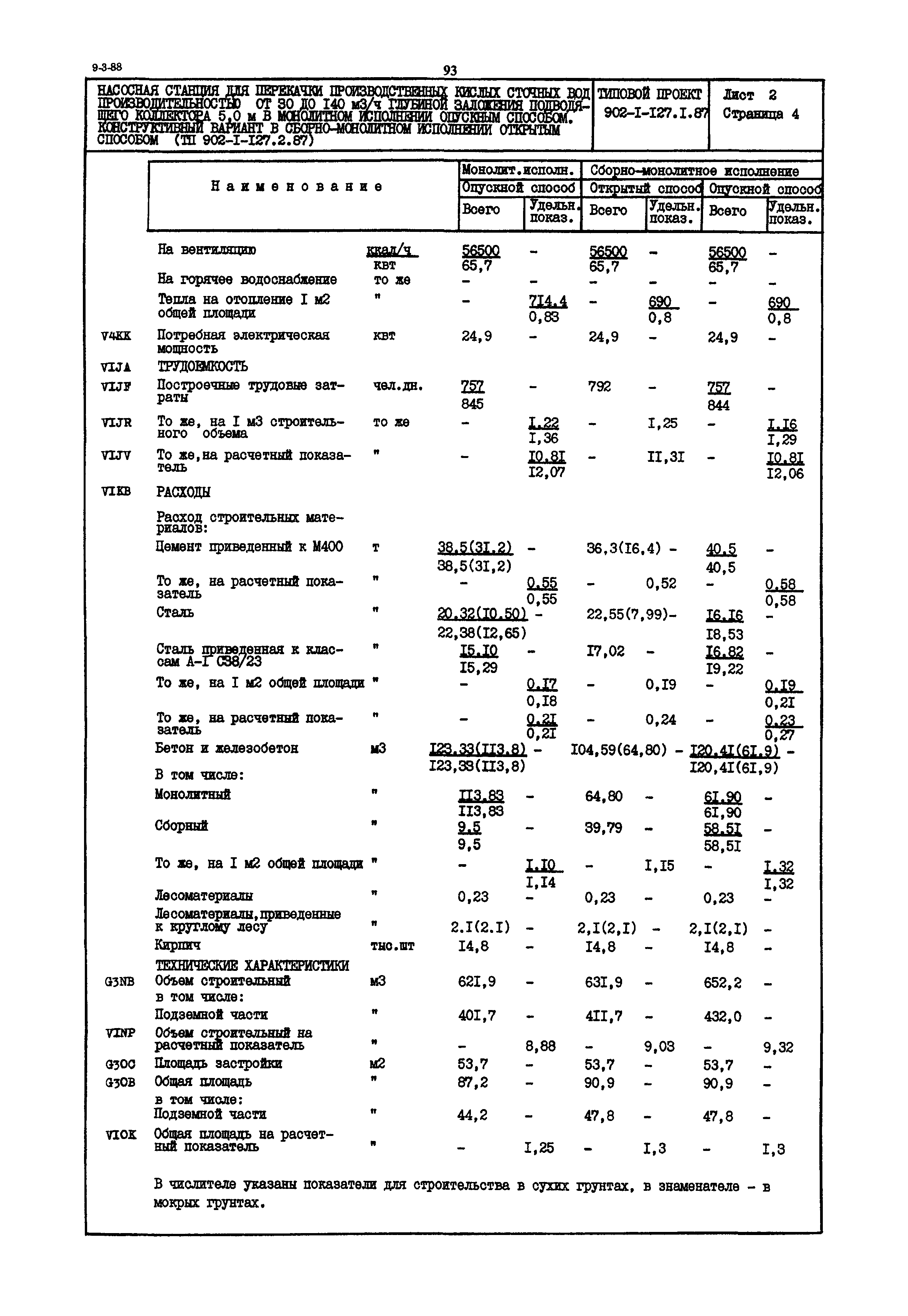 Типовой проект 902-1-127.1.87