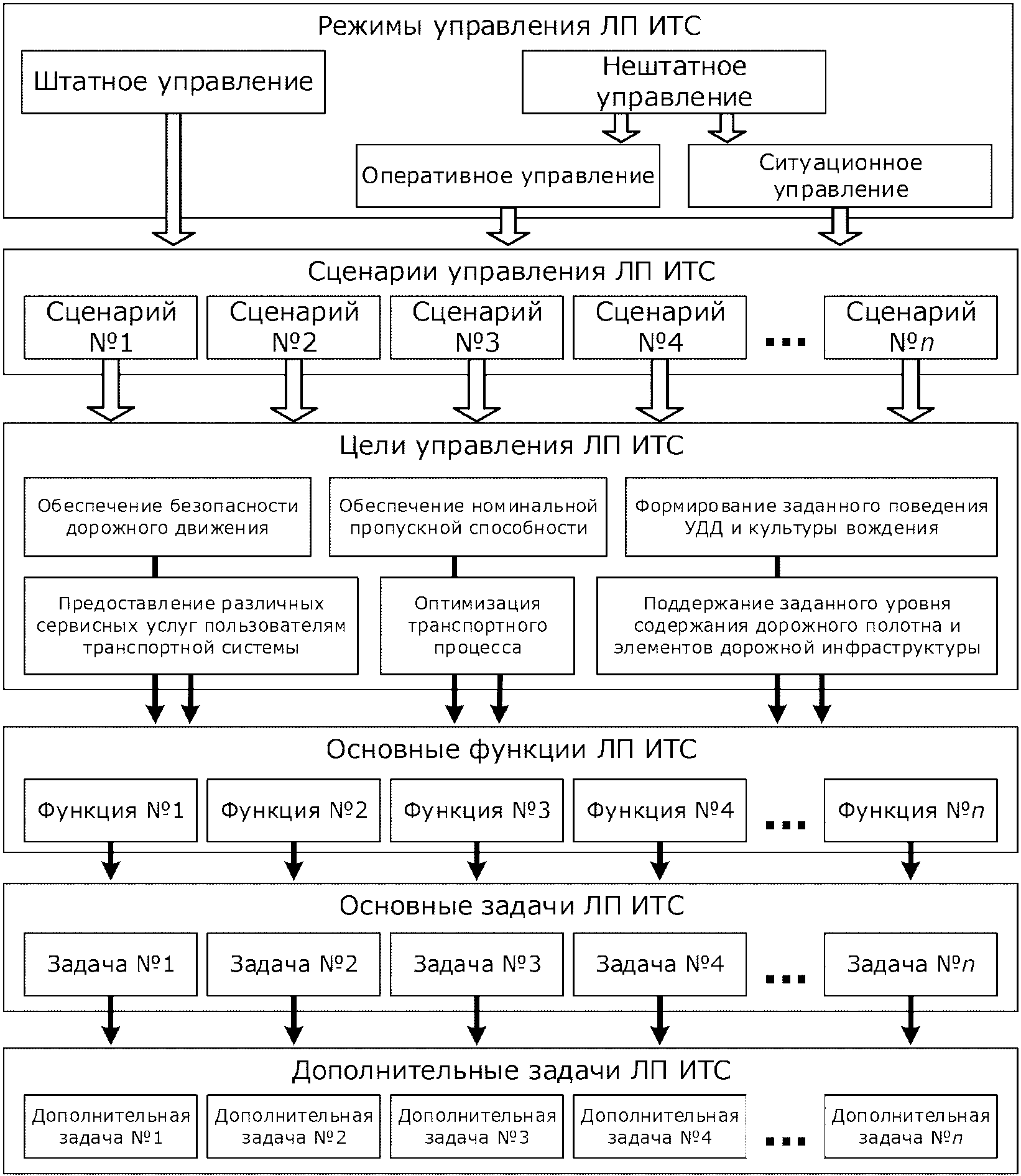 Структура итс. Итс интеллектуальные транспортные системы. Схема итс расшифровка. Интеллектуальная транспортная система схема. 1с итс медицина.